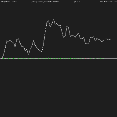 ForceIndex chart