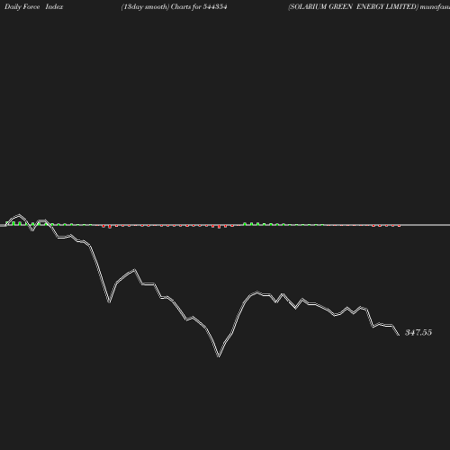 ForceIndex chart