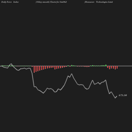 ForceIndex chart