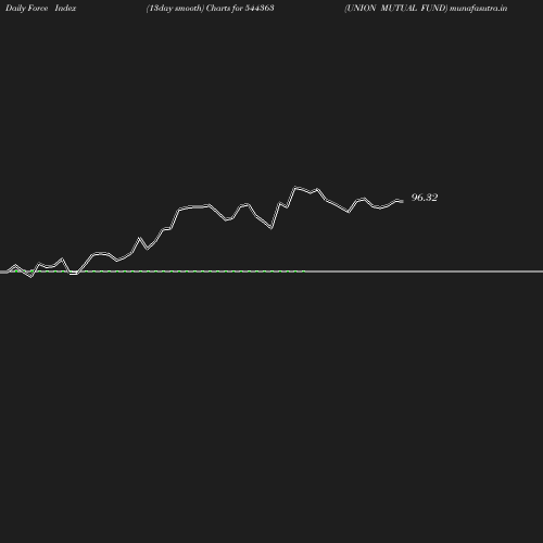 ForceIndex chart