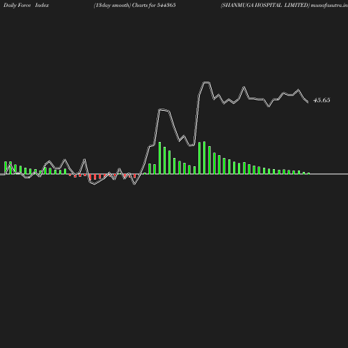 ForceIndex chart