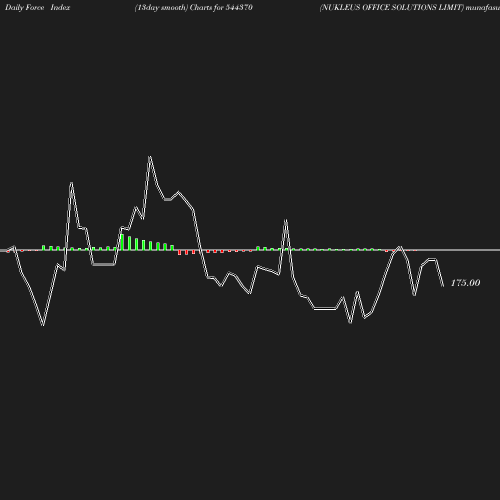 ForceIndex chart