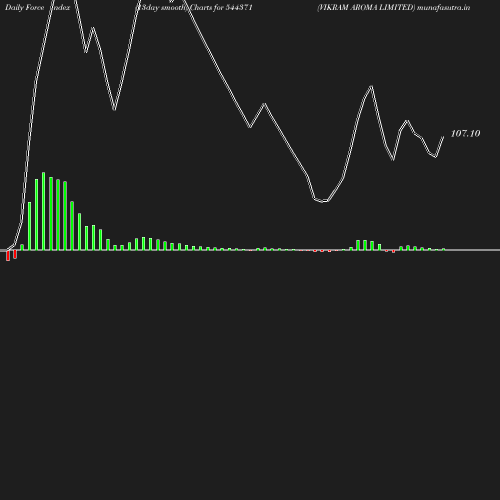 ForceIndex chart