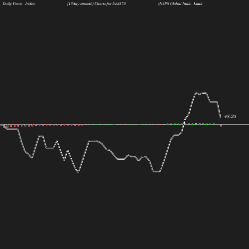 ForceIndex chart