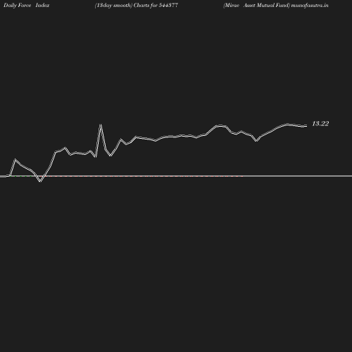 ForceIndex chart