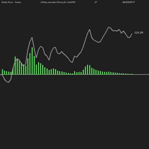 ForceIndex chart