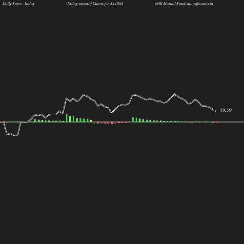 ForceIndex chart