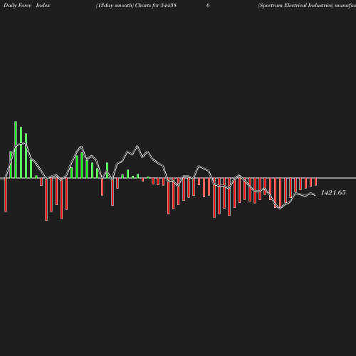 ForceIndex chart
