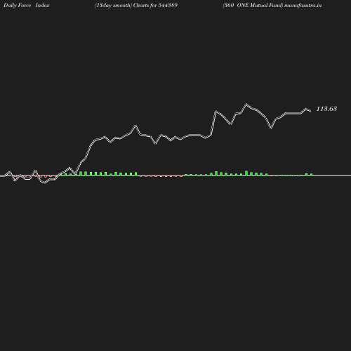 ForceIndex chart