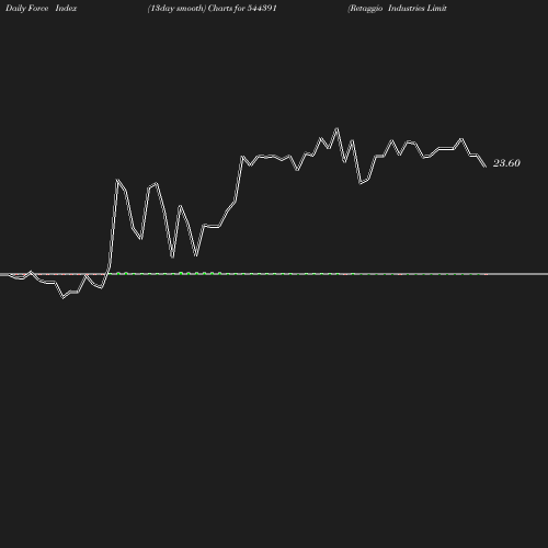 ForceIndex chart
