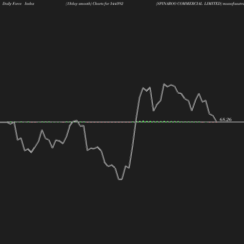 ForceIndex chart