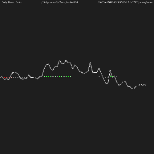 ForceIndex chart