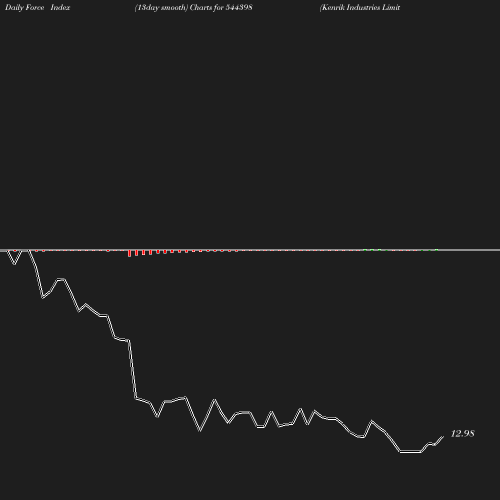 ForceIndex chart