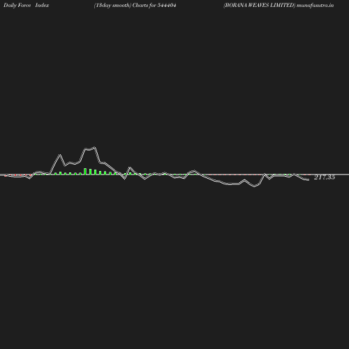 ForceIndex chart