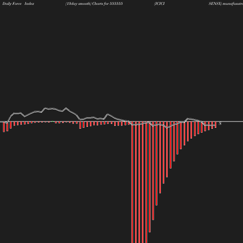 ForceIndex chart