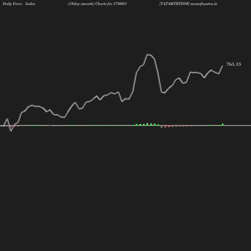 ForceIndex chart