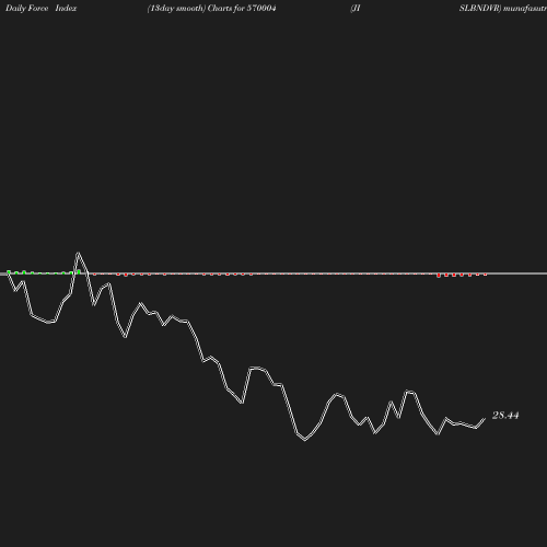 ForceIndex chart