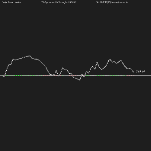 ForceIndex chart