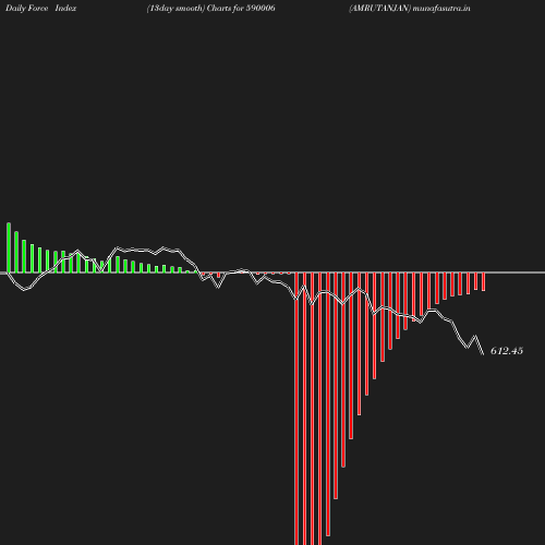 ForceIndex chart