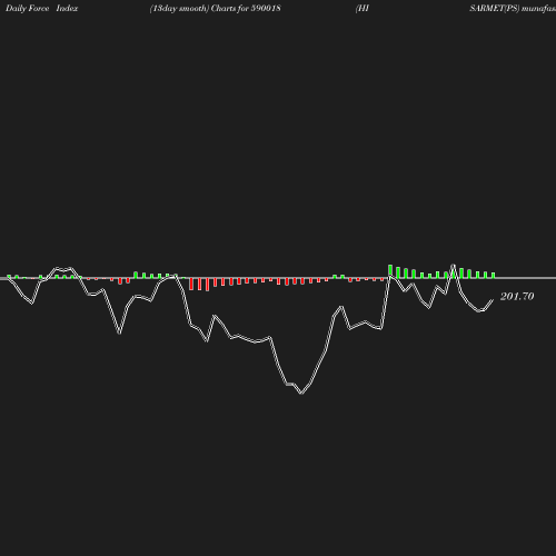 ForceIndex chart