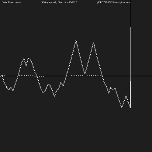 ForceIndex chart