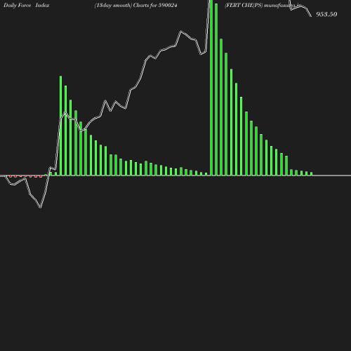 ForceIndex chart