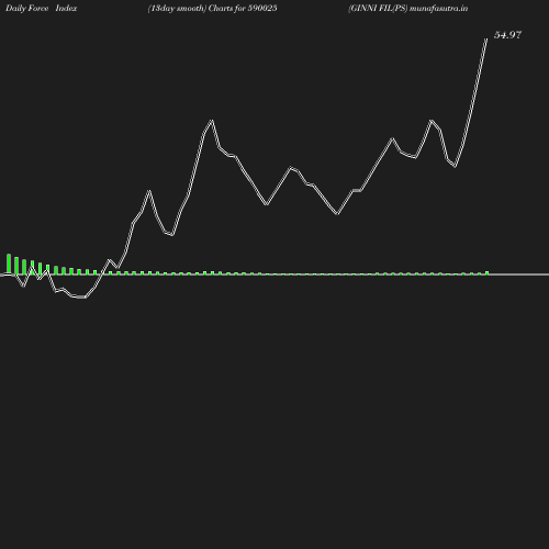 ForceIndex chart