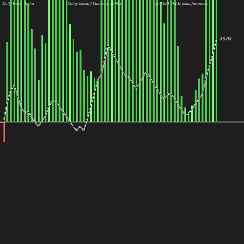 ForceIndex chart