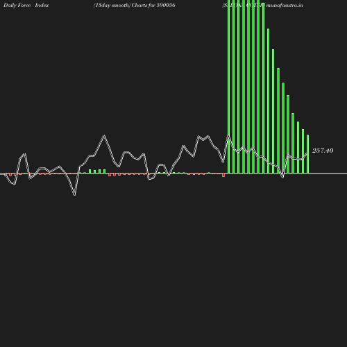 ForceIndex chart