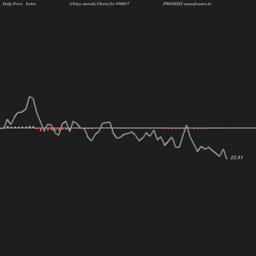 ForceIndex chart