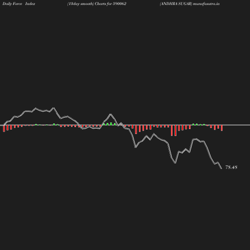 ForceIndex chart