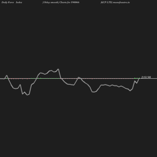 ForceIndex chart