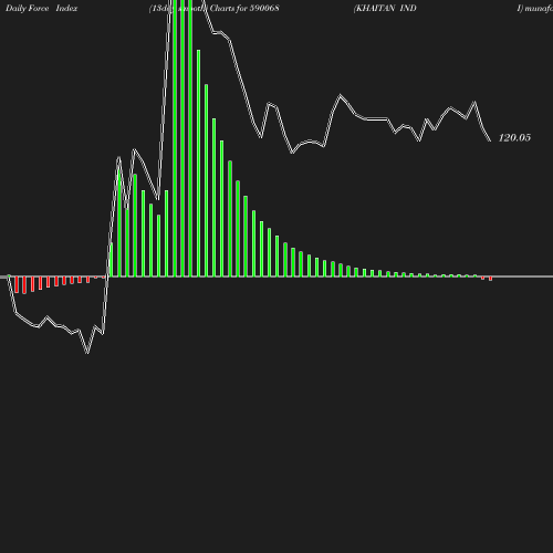 ForceIndex chart
