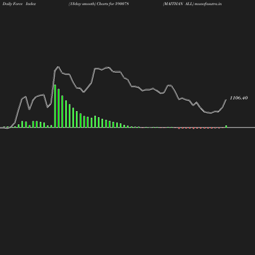 ForceIndex chart