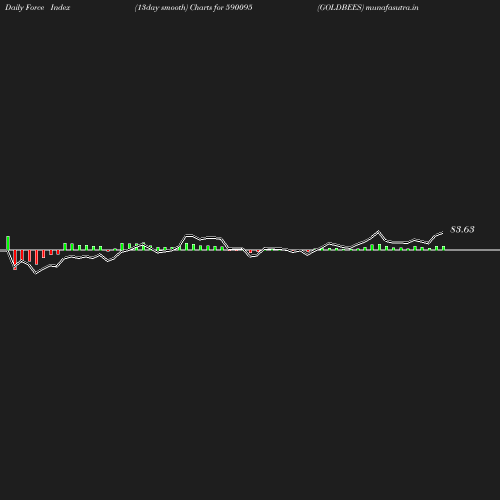 ForceIndex chart