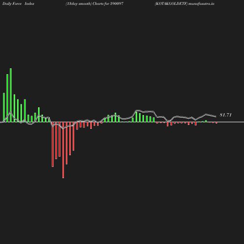 ForceIndex chart