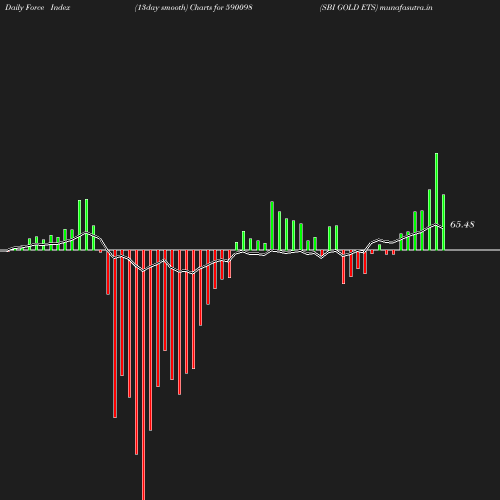 ForceIndex chart