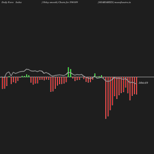 ForceIndex chart