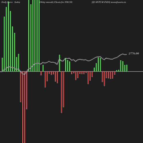 ForceIndex chart