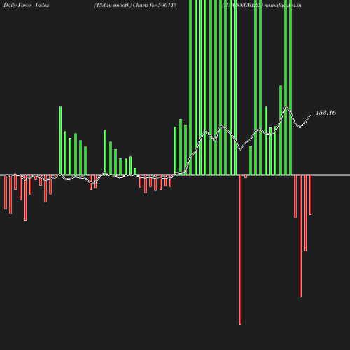ForceIndex chart