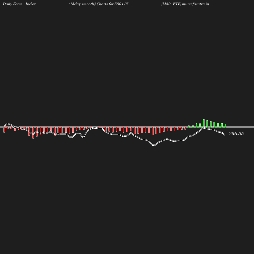 ForceIndex chart