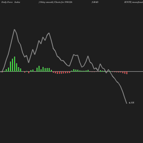 ForceIndex chart