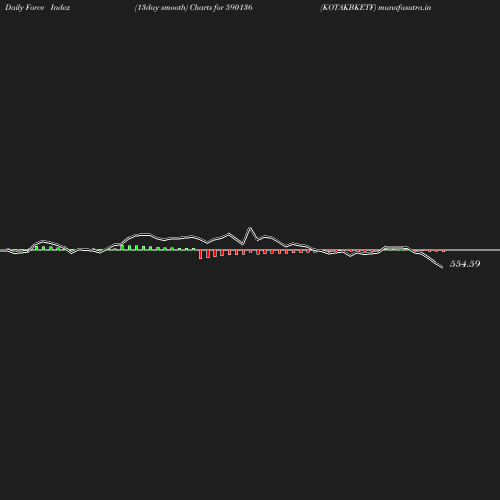 ForceIndex chart