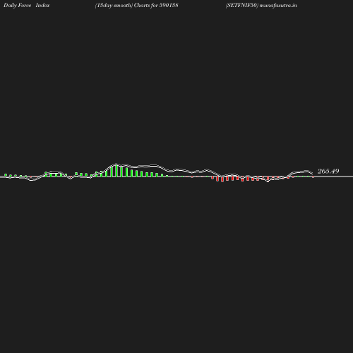 ForceIndex chart