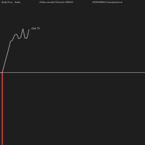 ForceIndex chart