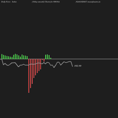 ForceIndex chart