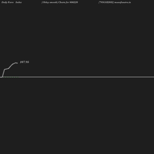 ForceIndex chart