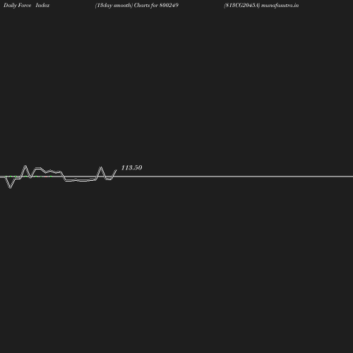 ForceIndex chart