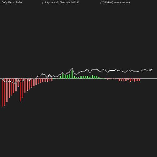 ForceIndex chart