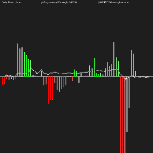 ForceIndex chart